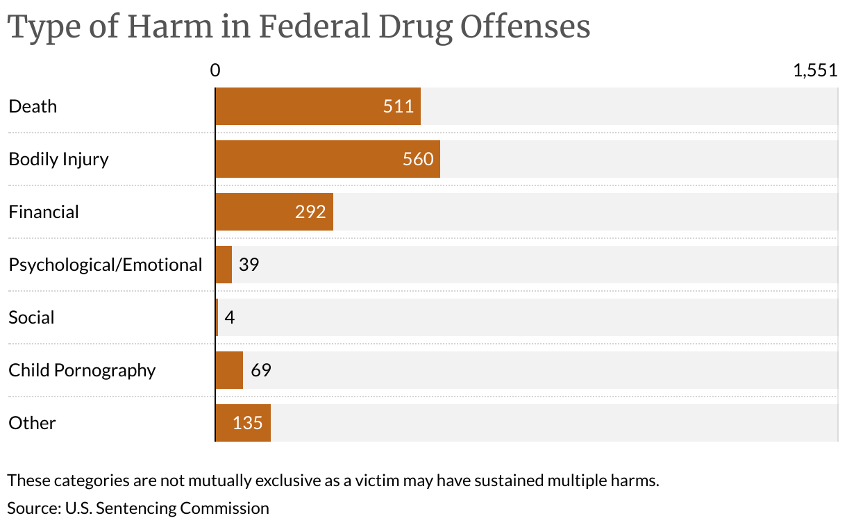 Type of Harm in Federal Drug Offenses (Bar Chart)