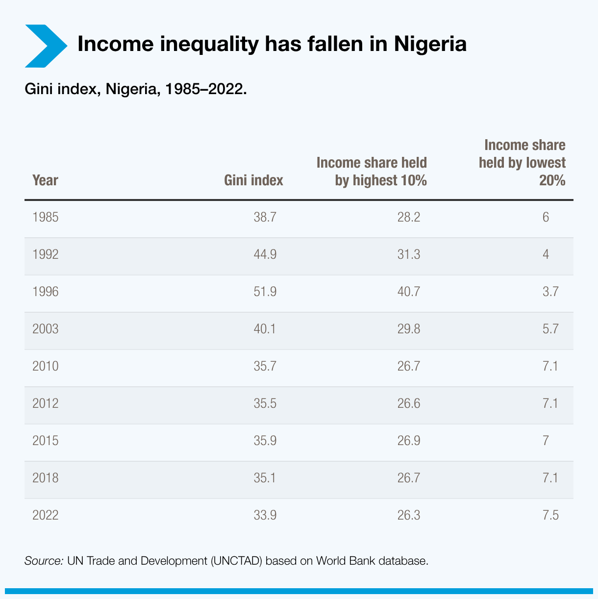 Income inequality has fallen in Nigeria