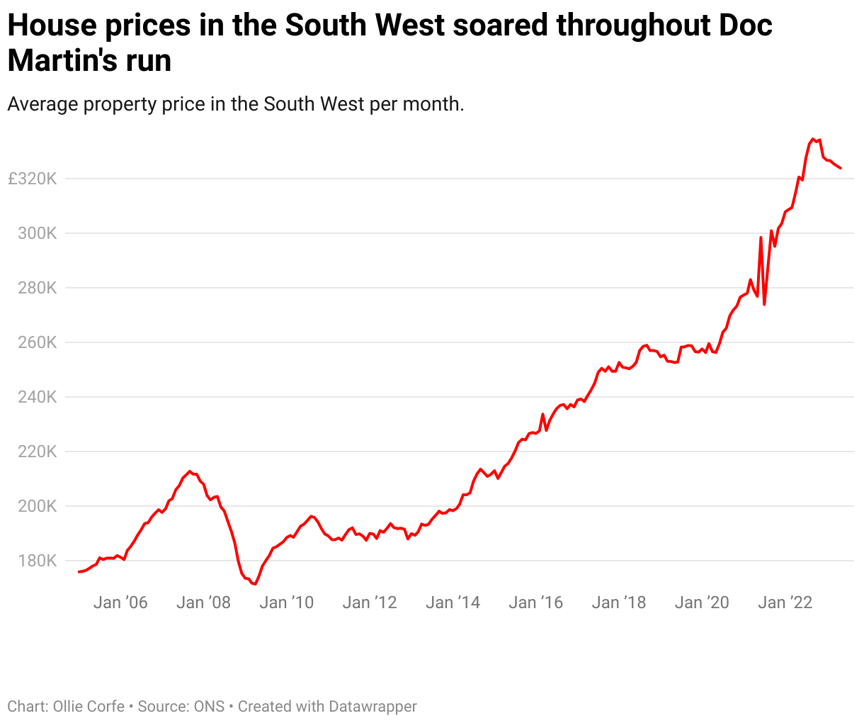 South West house prices.