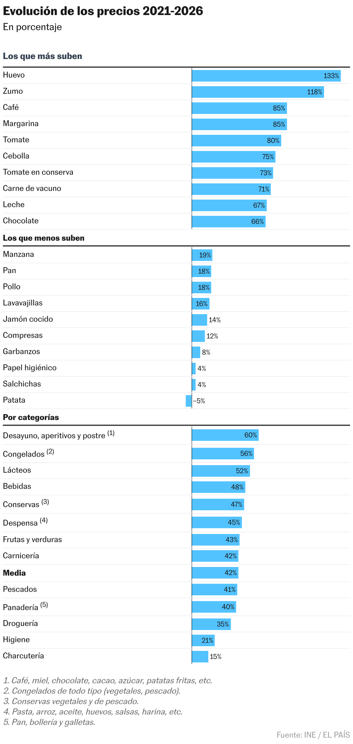Evolución de los precios 2021-2026 (Tabla)