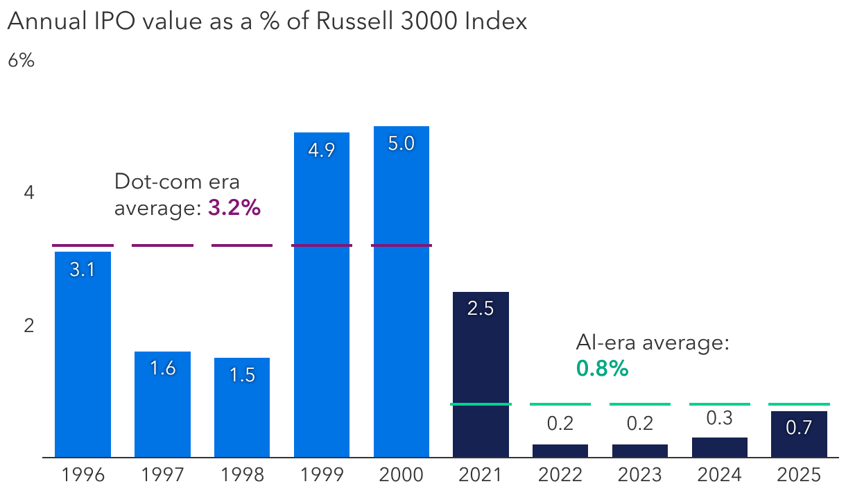 AI-era IPO market remains well below dot-com peak