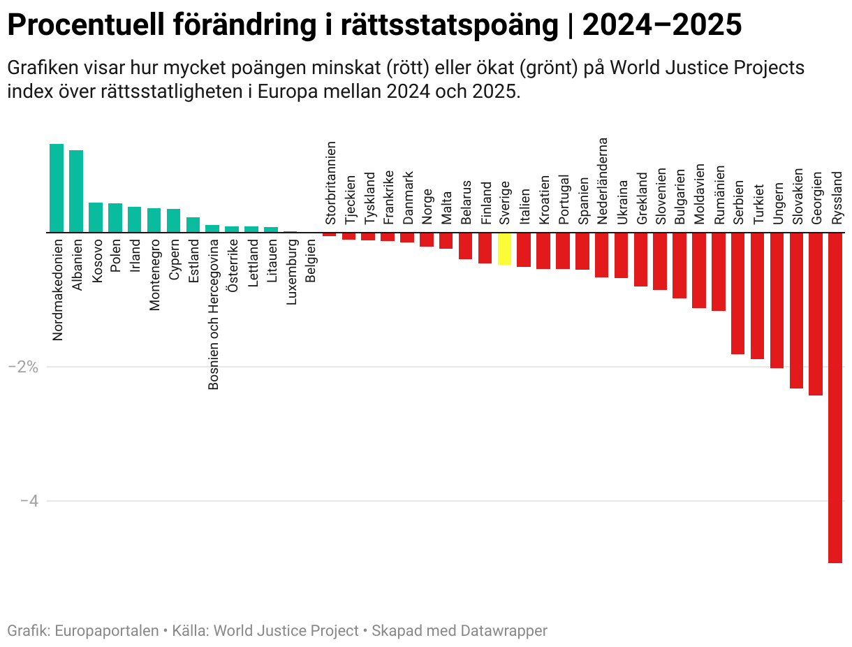 Procentuell förändring i rättsstatspoäng | 2024–2025 (Column Chart)