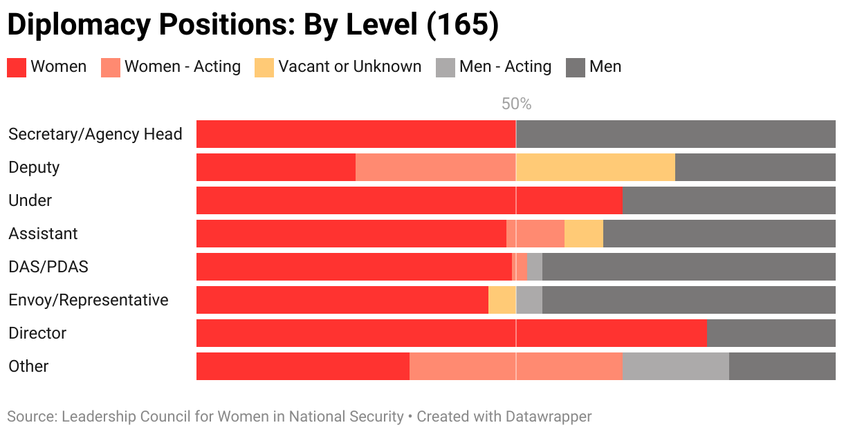 The gendered breakdown of all diplomacy positions tracked by LCWINS (165) by level.