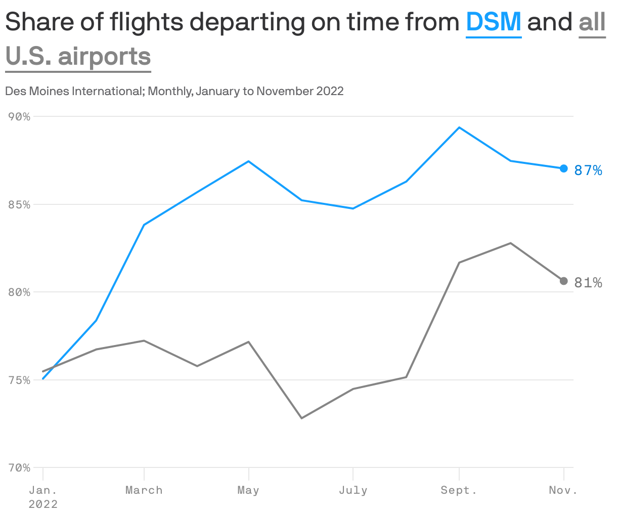 Share of flights departing on time from <b style='text-decoration: underline; text-underline-position: under; color: #15a0ff;'>DSM</b> and  <b style='text-decoration: underline; text-underline-position: under; color: #858585;'>all U.S. airports</b>