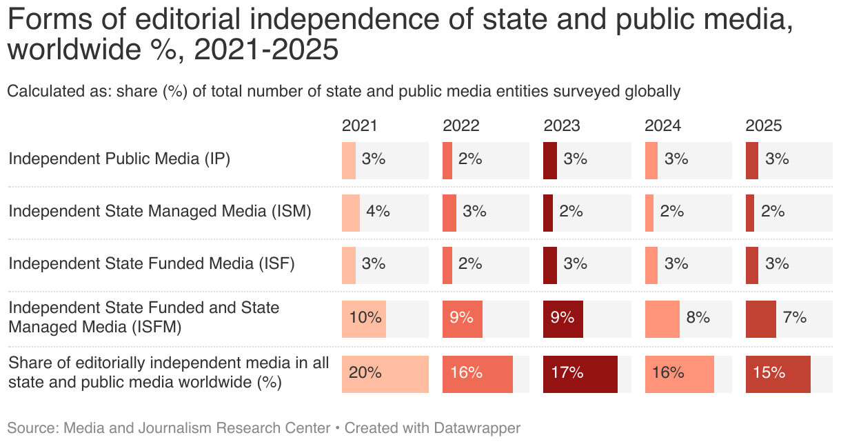 Forms of editorial independence of state and public media, worldwide %, 2021-2025 (Split Bars)