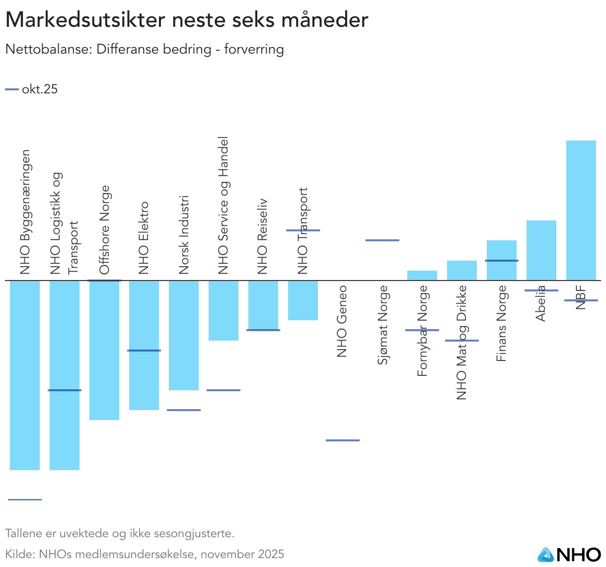 Markedsutsikter neste seks måneder (Column Chart)
