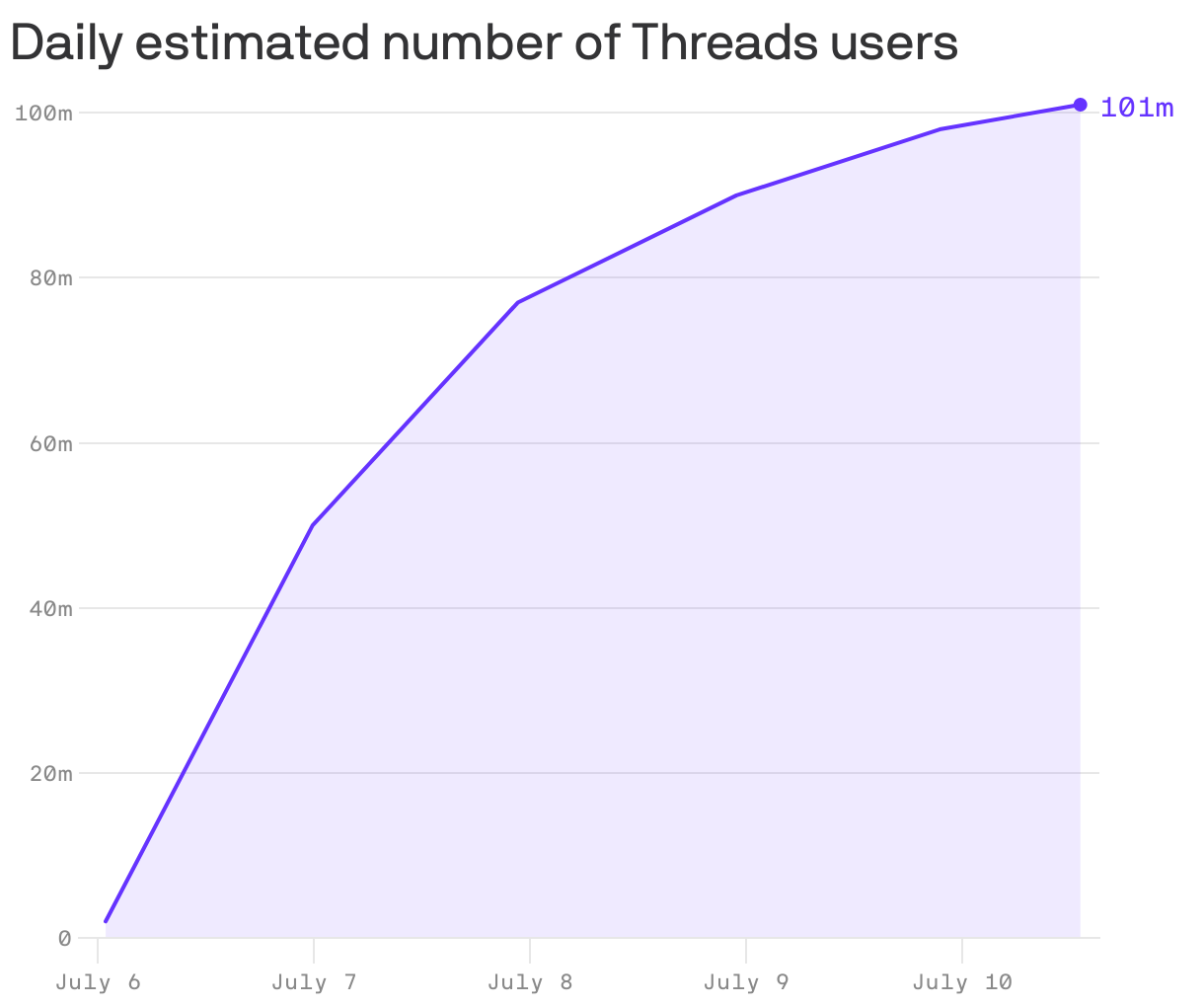 Daily estimated number of Threads users