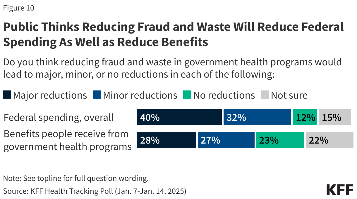 Public Thinks Reducing Fraud and Waste Will Reduce Federal Spending As Well as Reduce Benefits data chart