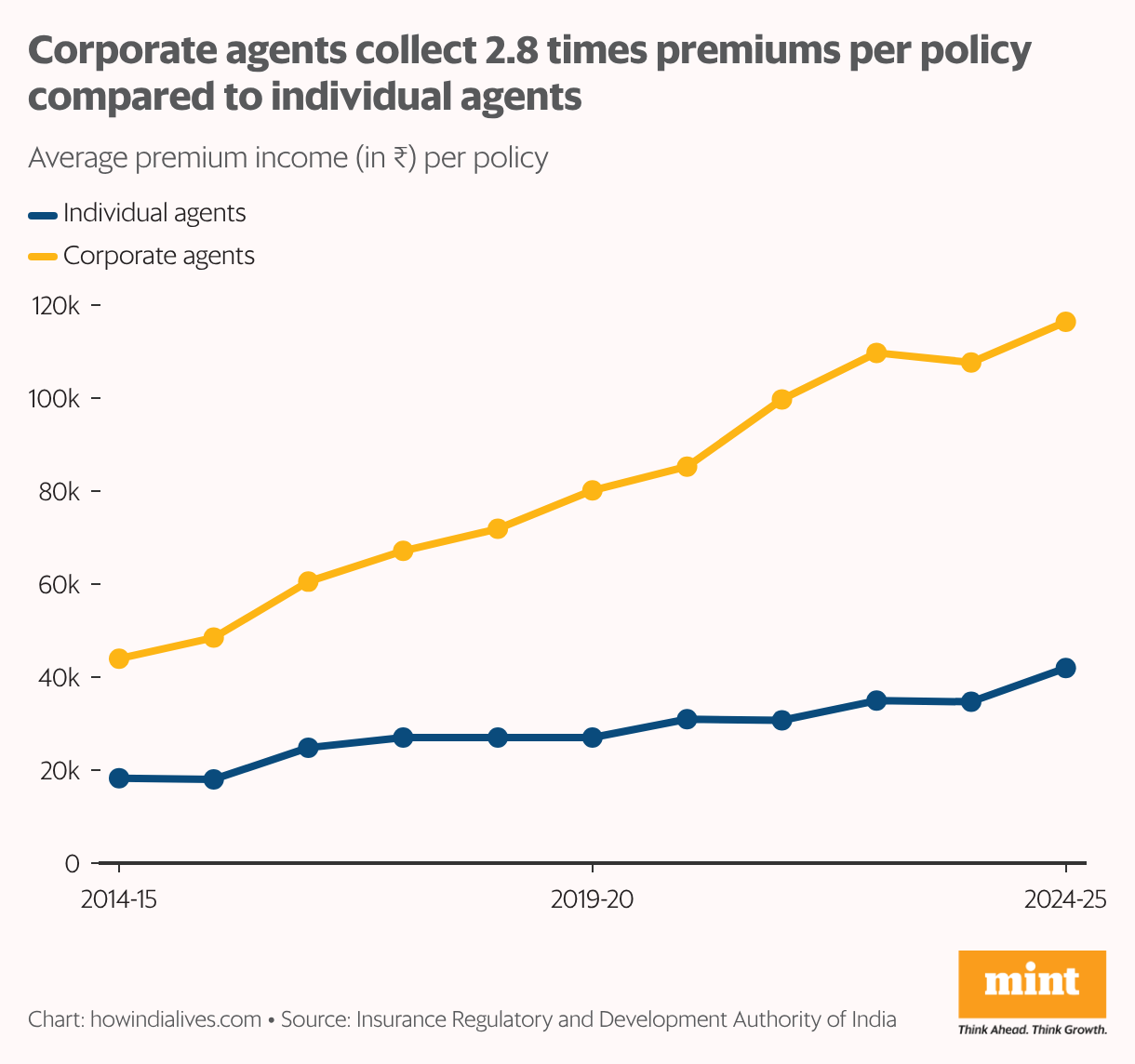 A line graph that shows the year-wise average premium income per policy collected by individual agents and by corporate agents from 2014-15 to 2024-25. The gap between the two has further increased during this time.
