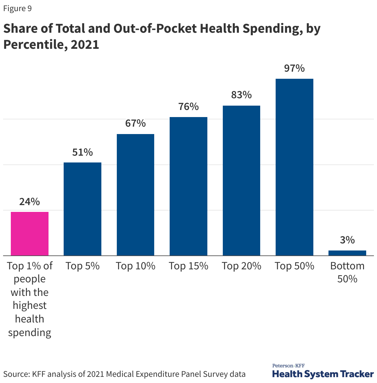 Share of total and out-of-pocket health spending, by percentile, 2021 data chart