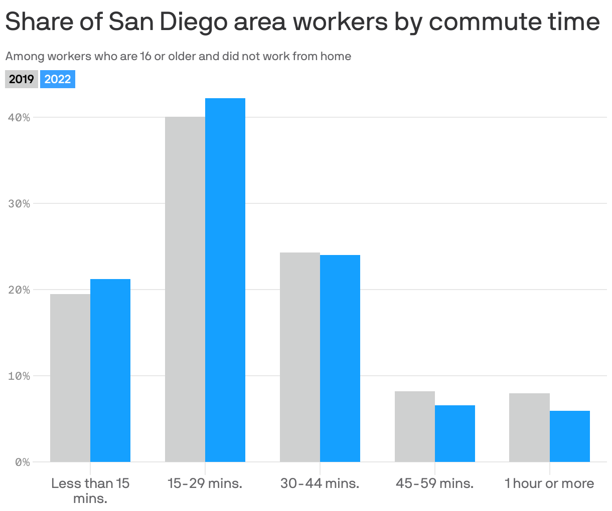 Share of San Diego area workers by commute time