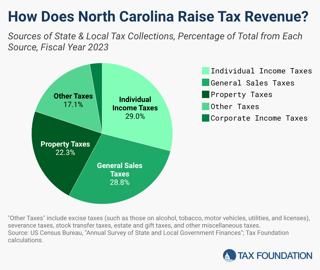 2026 North Carolina Tax Rates & Rankings