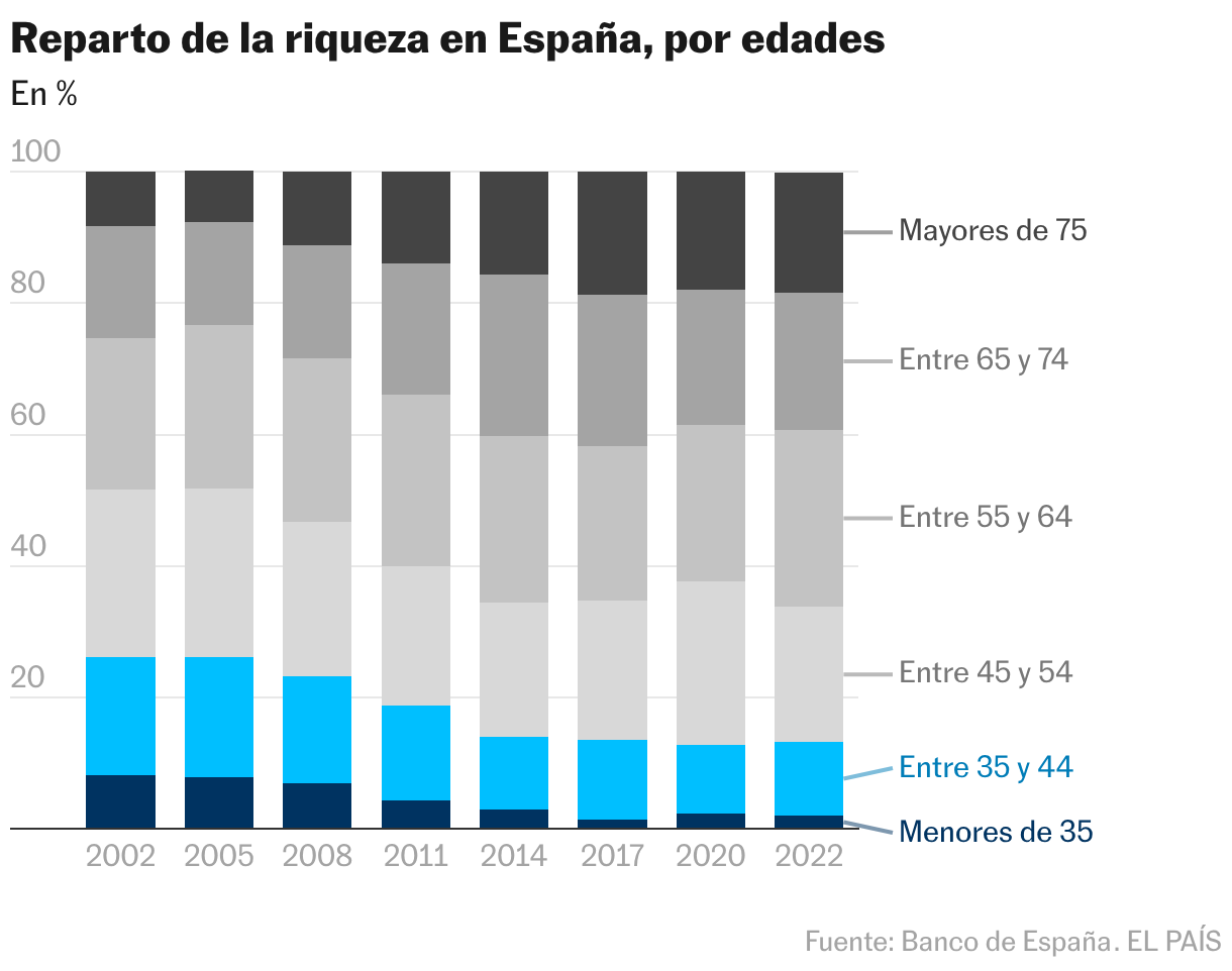 Reparto de la riqueza en España, por edades (Columnas apiladas)