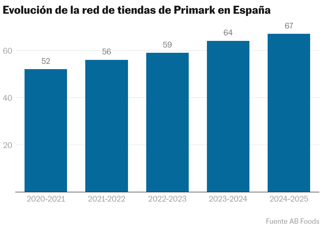 Evolución de la red de tiendas de Primark en España (Gráfico de columnas)