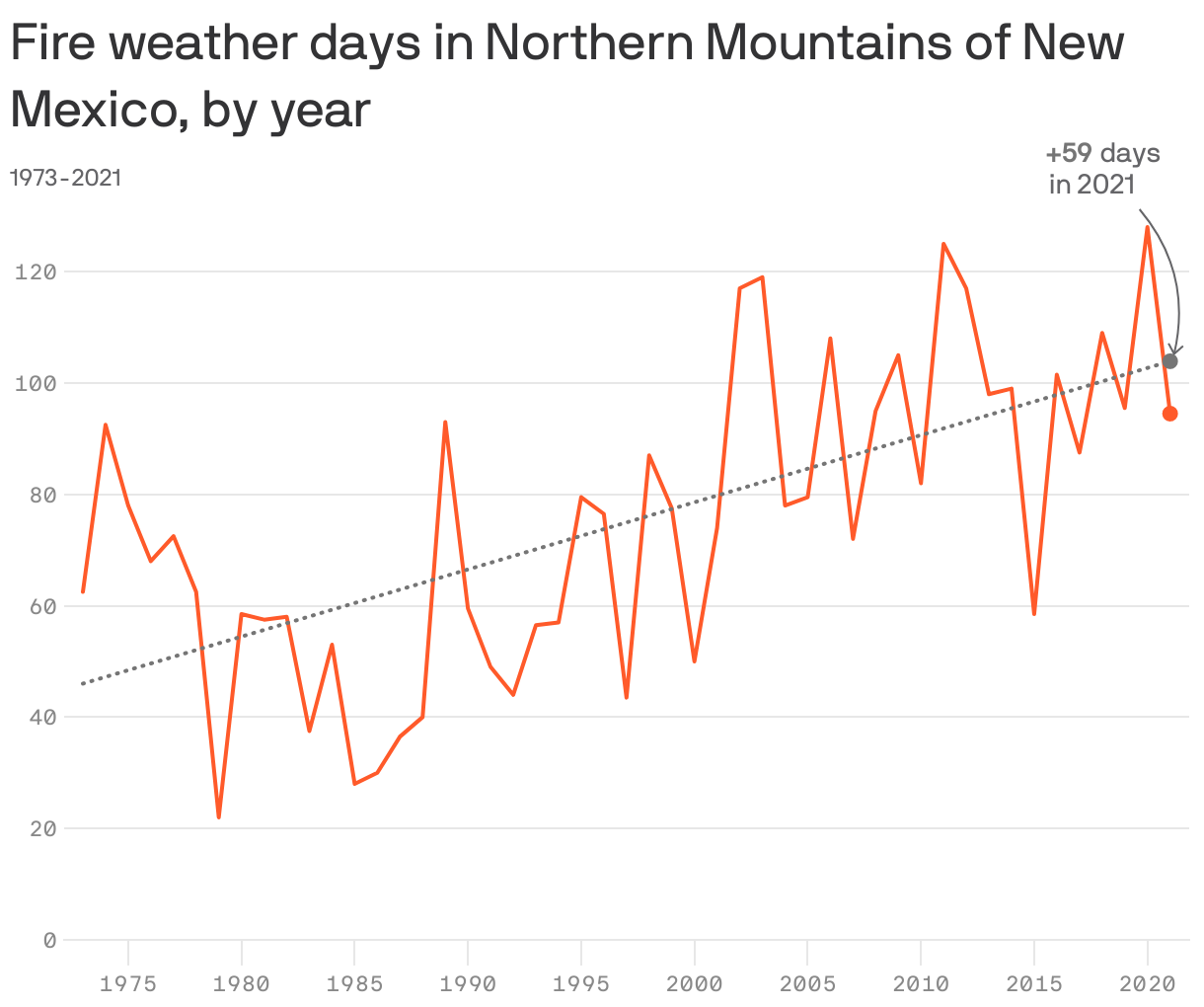 Fire weather days in Northern Mountains of New Mexico, by year