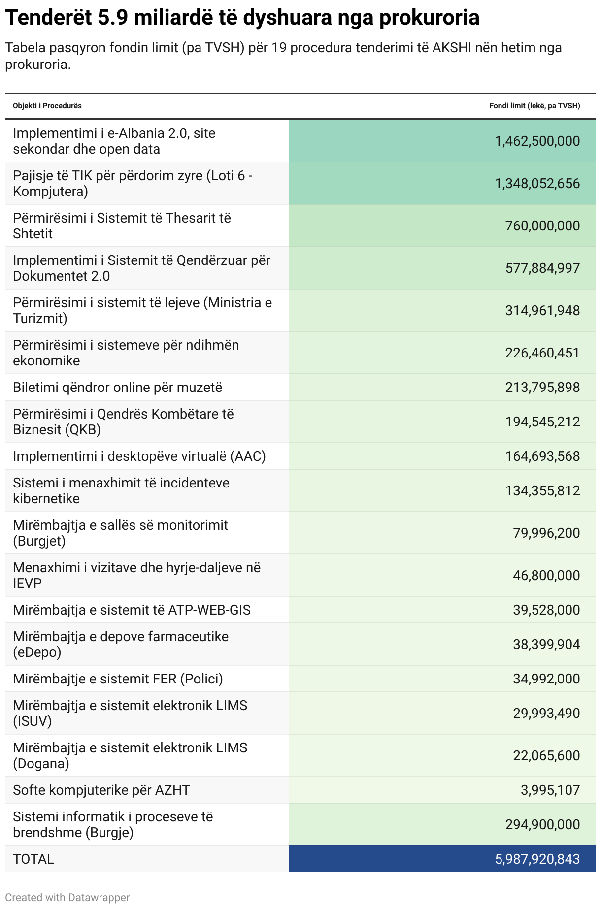 Tenderët 5.9 miliardë të dyshuara nga prokuroria (Table)
