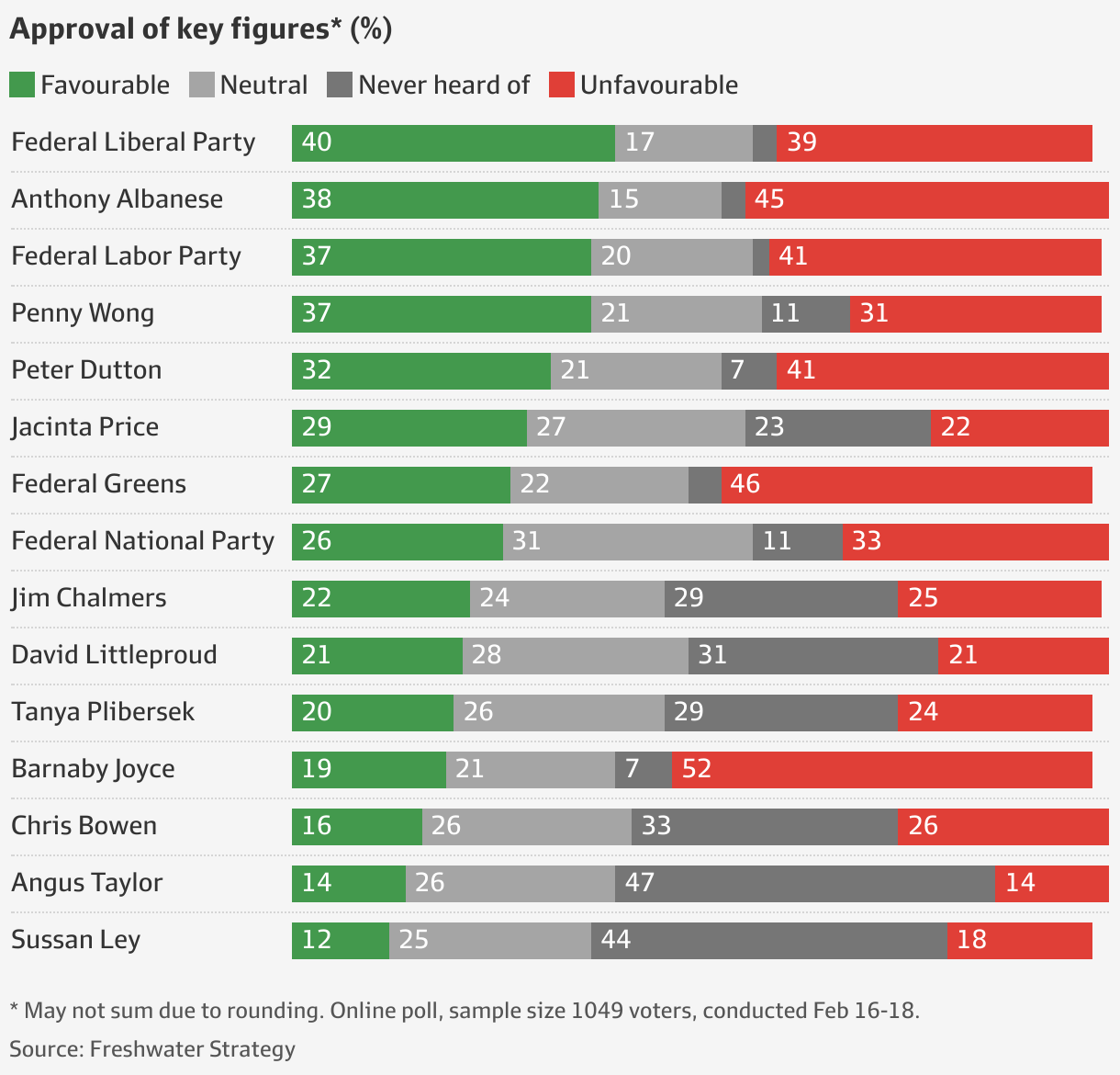 AFR Freshwater poll: Barnaby Joyce’s approval rating among voters sinks ...