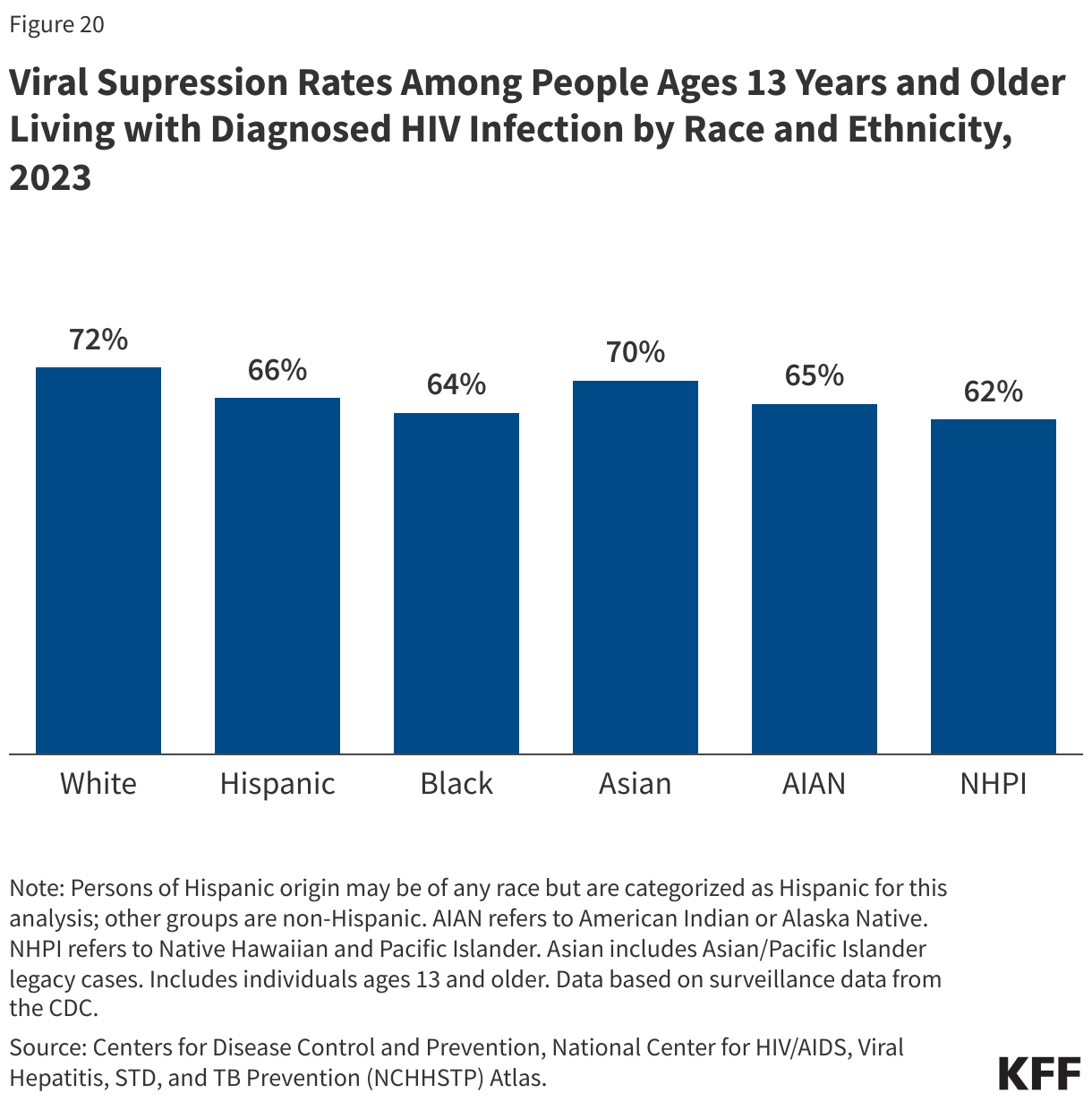 Viral Supression Rates Among People Ages 13 Years and Older Living with Diagnosed HIV Infection by Race and Ethnicity, 2023