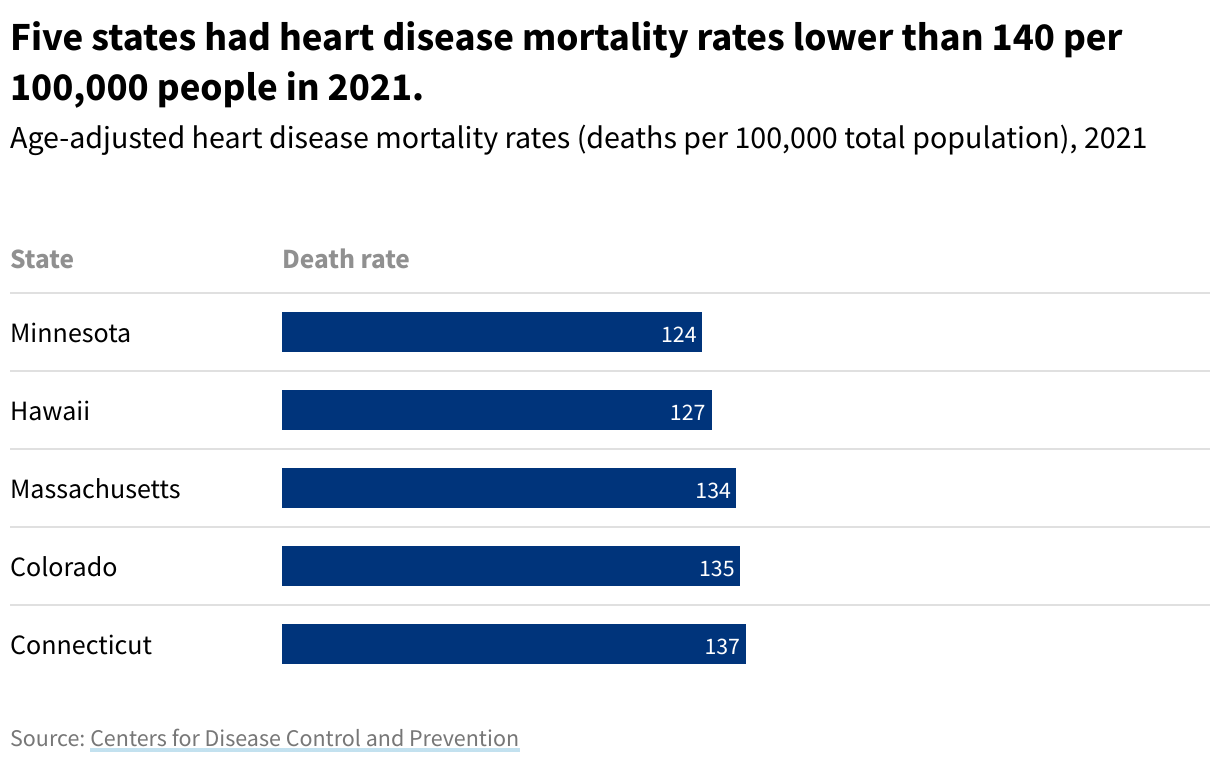 Table showing age-adjusted heart disease mortality rates (deaths per 100,000 total population). Five states had heart disease mortality rates lower than 140 per 100,000 people in 2021.