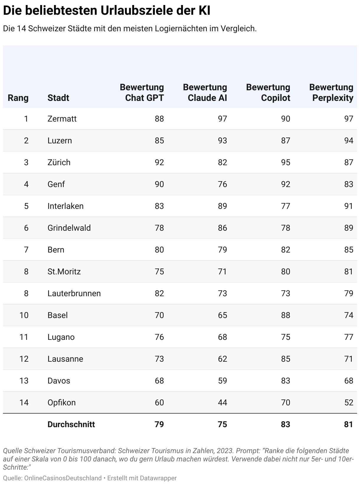 14 Städte in der Schweiz die von KI auf ihren Urlaubsfaktor bewertet wurden.