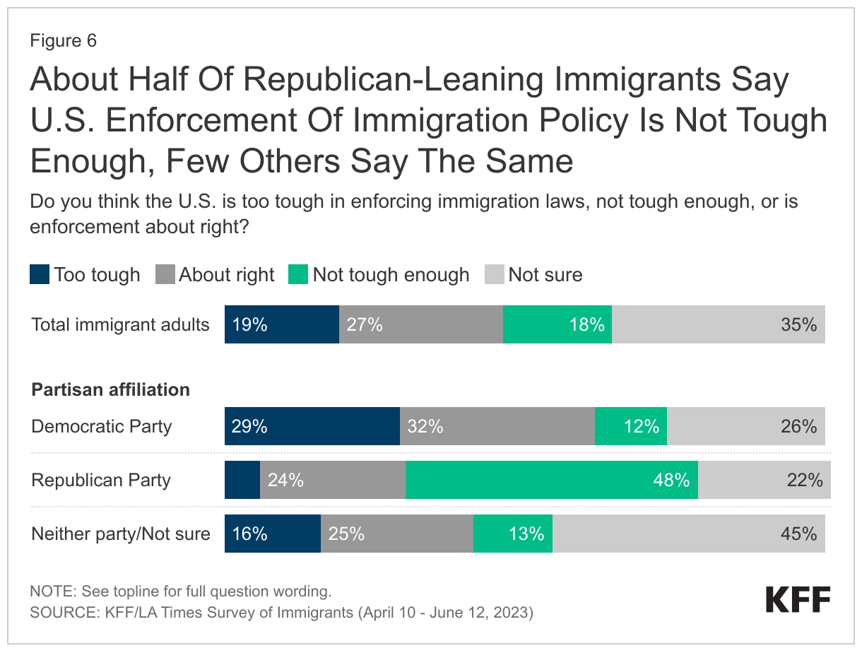 About Half Of Republican-Leaning Immigrants Say U.S. Enforcement Of Immigration Policy Is Not Tough Enough, Few Others Say The Same data chart