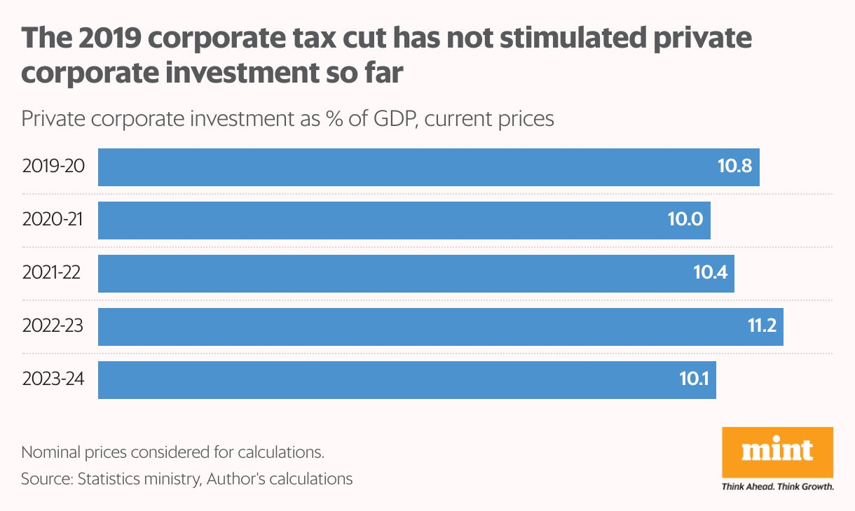 A bar chart showing the share of private corporate investment as a share of GDP.