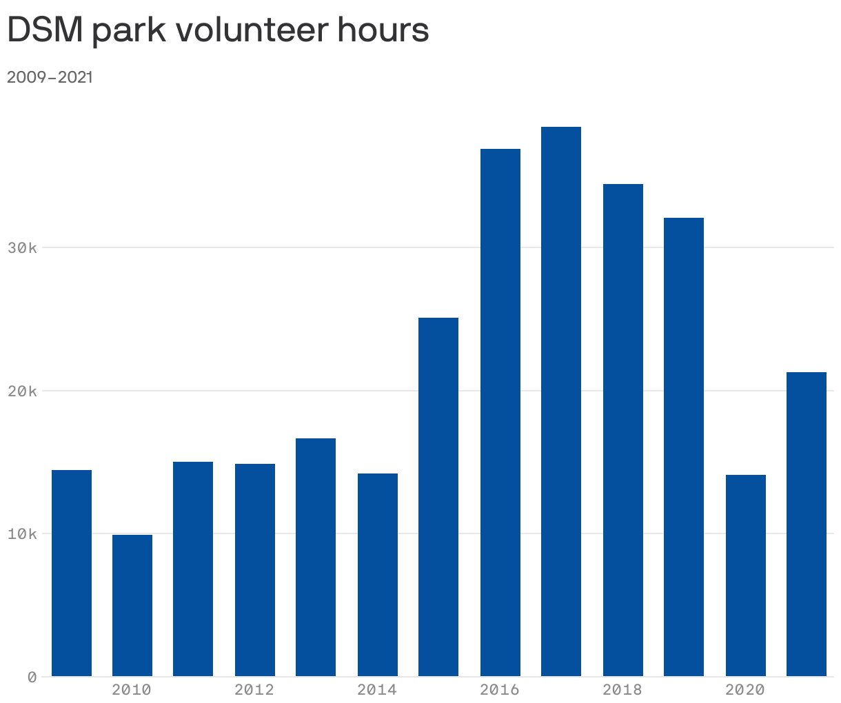DSM park volunteer hours