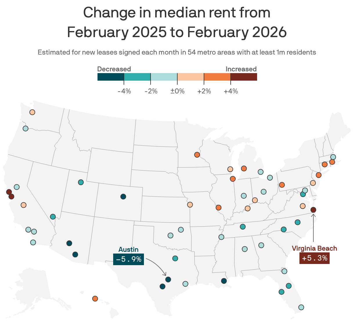 A symbol map of 54 U.S. metro areas showing estimated change in median rent from February 2025 to February 2026. Rents decreased in 34 metros, mostly in the South, and increased in 20 metros, mostly in the Northeast and Midwest. Virginia Beach increased the most, by 5.3%, and Austin decreased the most, by 5.9%.