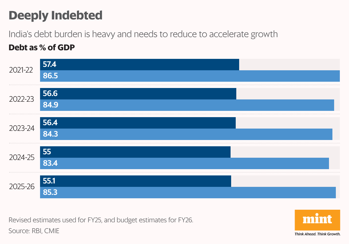 Deeply Indebted (Grouped Bars)