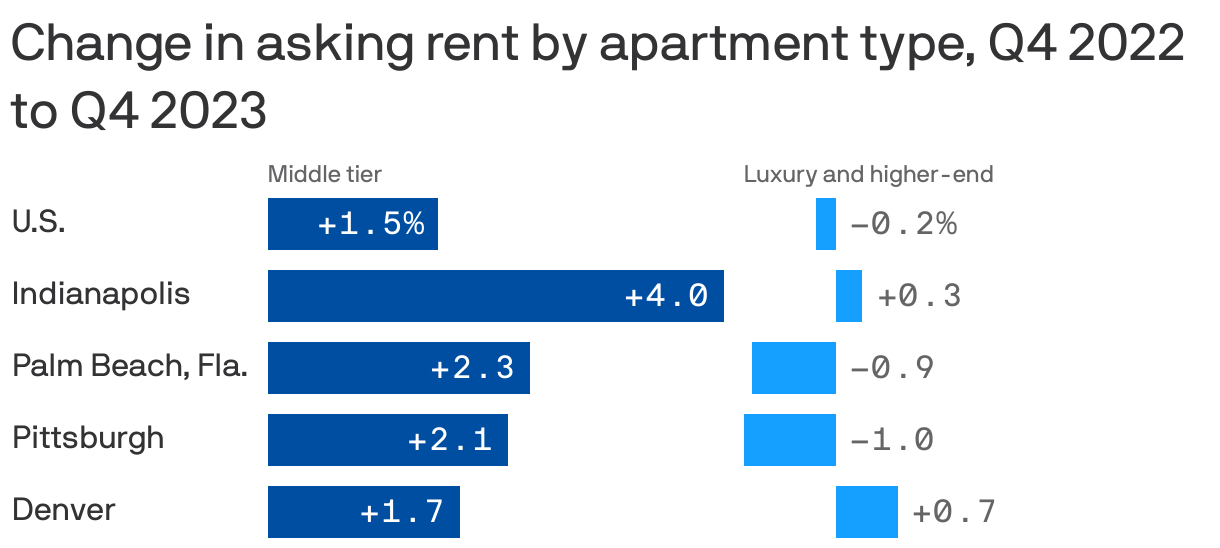 Change in asking rent by apartment type, Q4 2022 to Q4 2023
