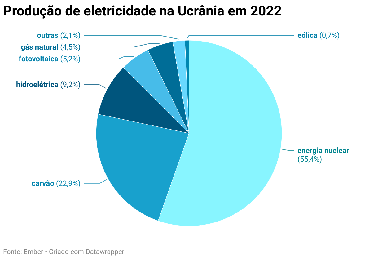 Produção de eletricidade na Ucrânia em 2022 (Pie Chart)