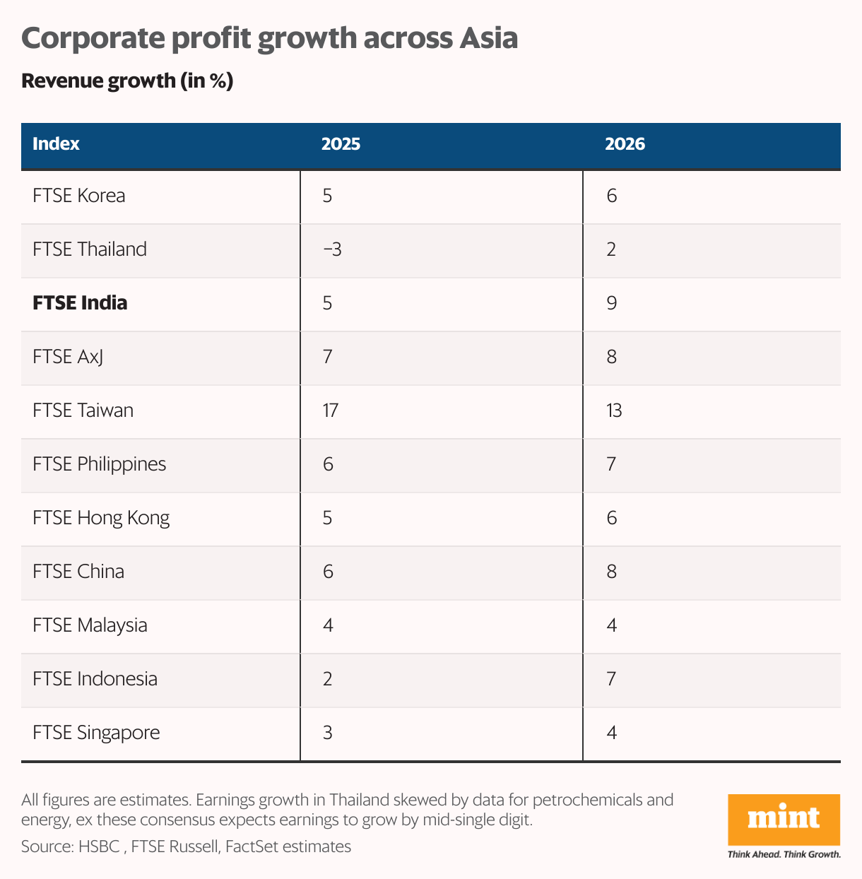 Corporate profit growth across Asia (Table)