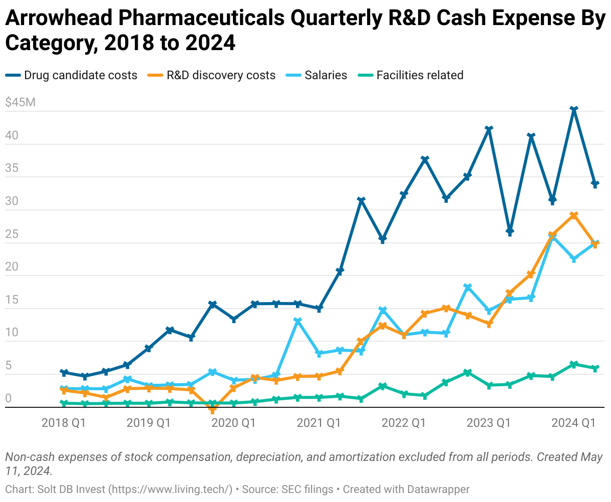 A line chart showing R and D expenses of Arrowhead Pharmaceuticals broken down by drug discovery, clinical development, salaries, and facilities from Q1 2018 to Q2 2024.