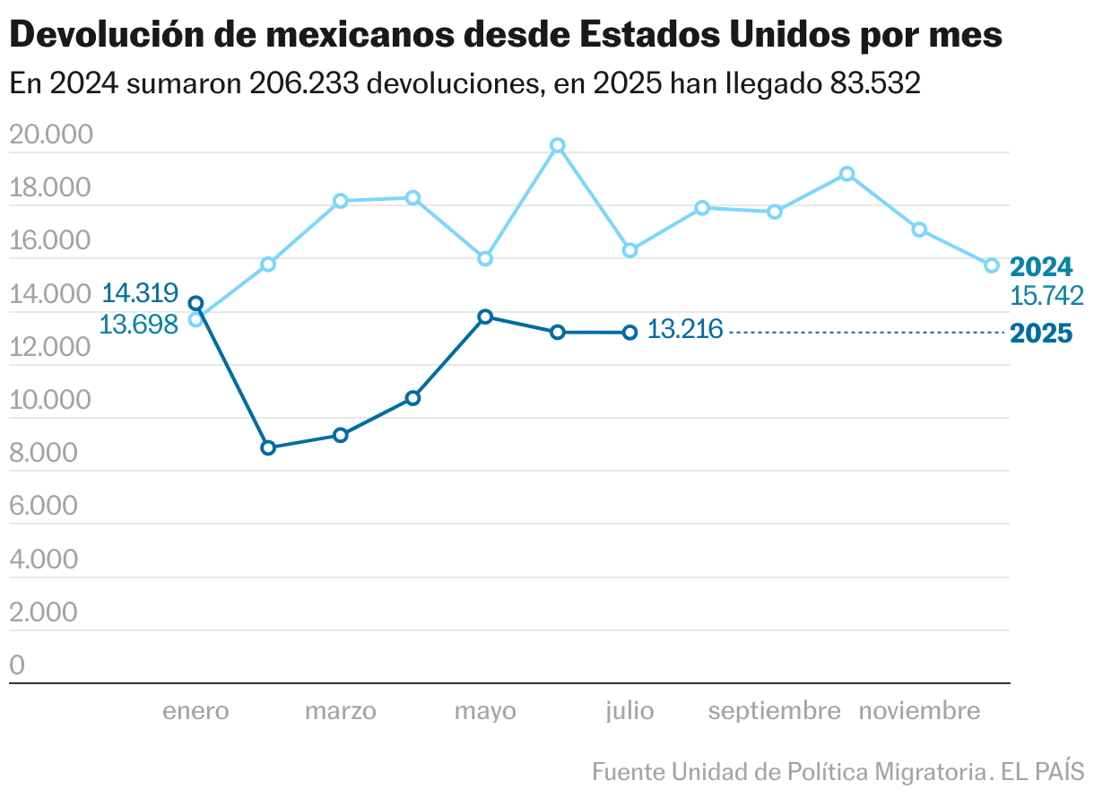 Devolución de mexicanos desde Estados Unidos por mes (Líneas)