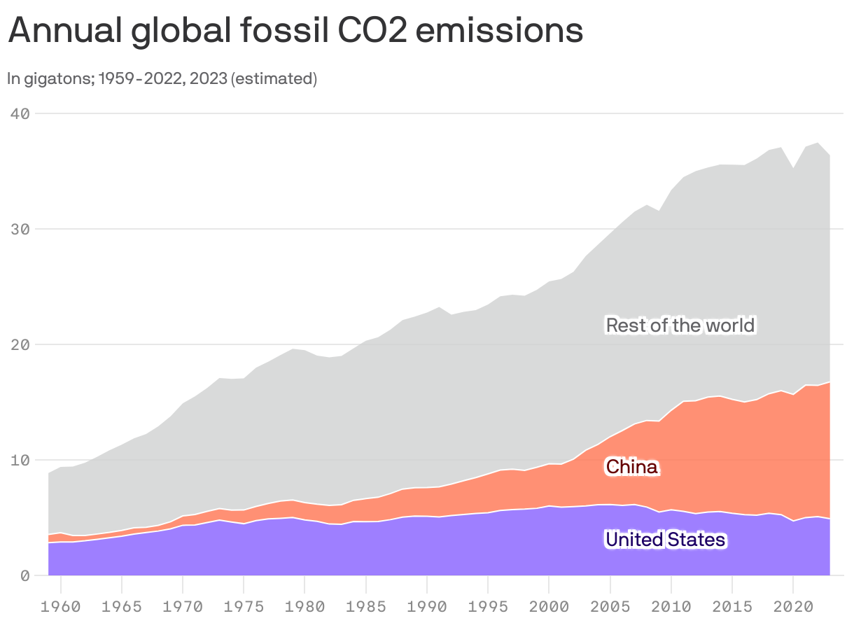 A stacked area chart showing annual global fossil CO2 emissions. Emissions have been steadily rising since 1959, hitting an estimated 36.3 gigatons in 2023. The U.S. has maintained emissions of around 4 to 5 gigatons a year since the 1970s. China’s annual emissions have grown from under 1 gigaton in the 1960s to 11 gigatons in 2023.