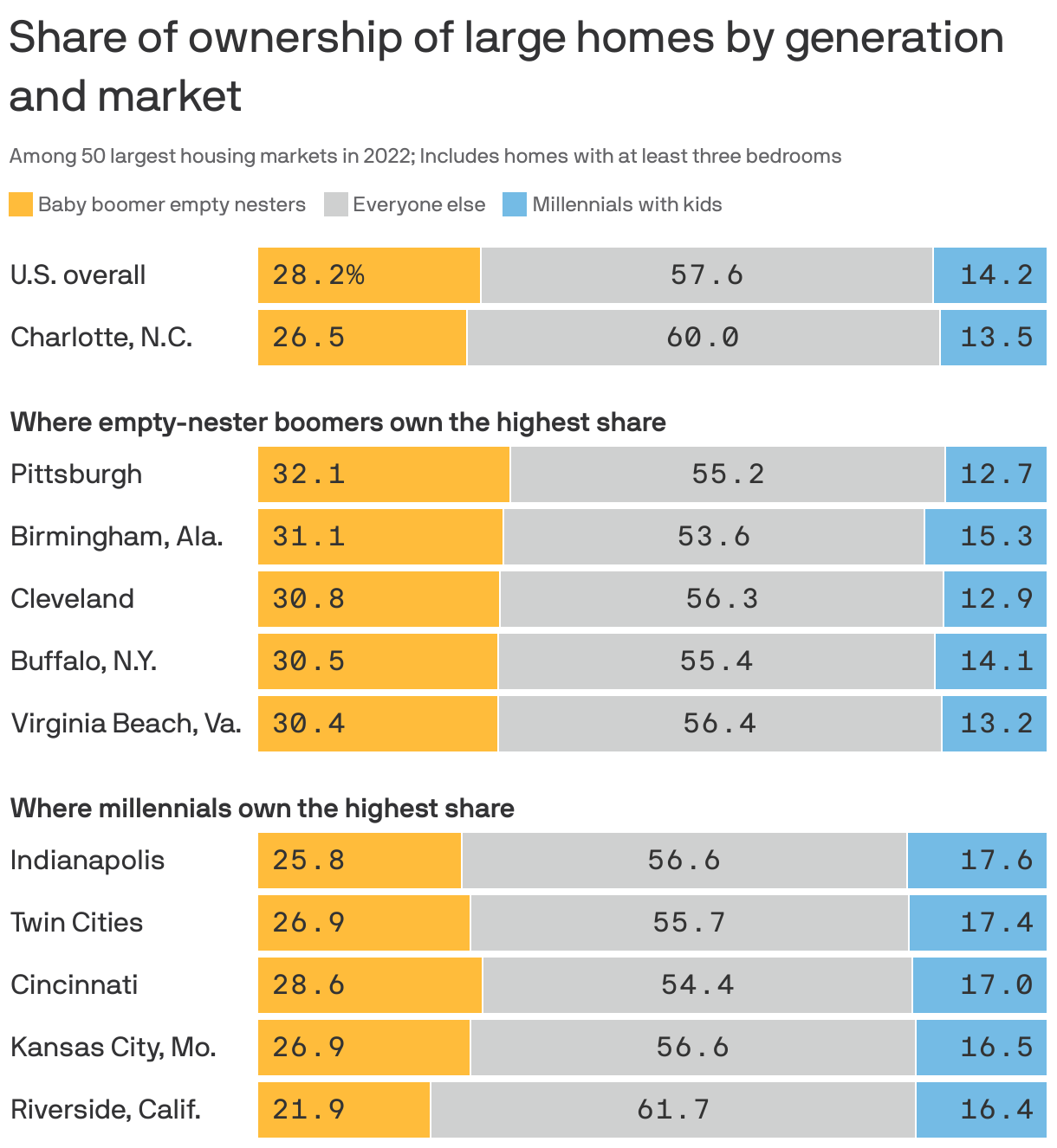 Share of ownership of large homes by generation and market