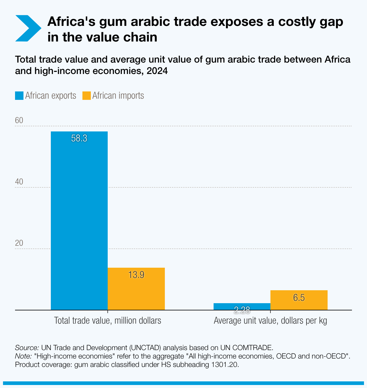 Africa's gum arabic trade exposes a costly gap in the value chain