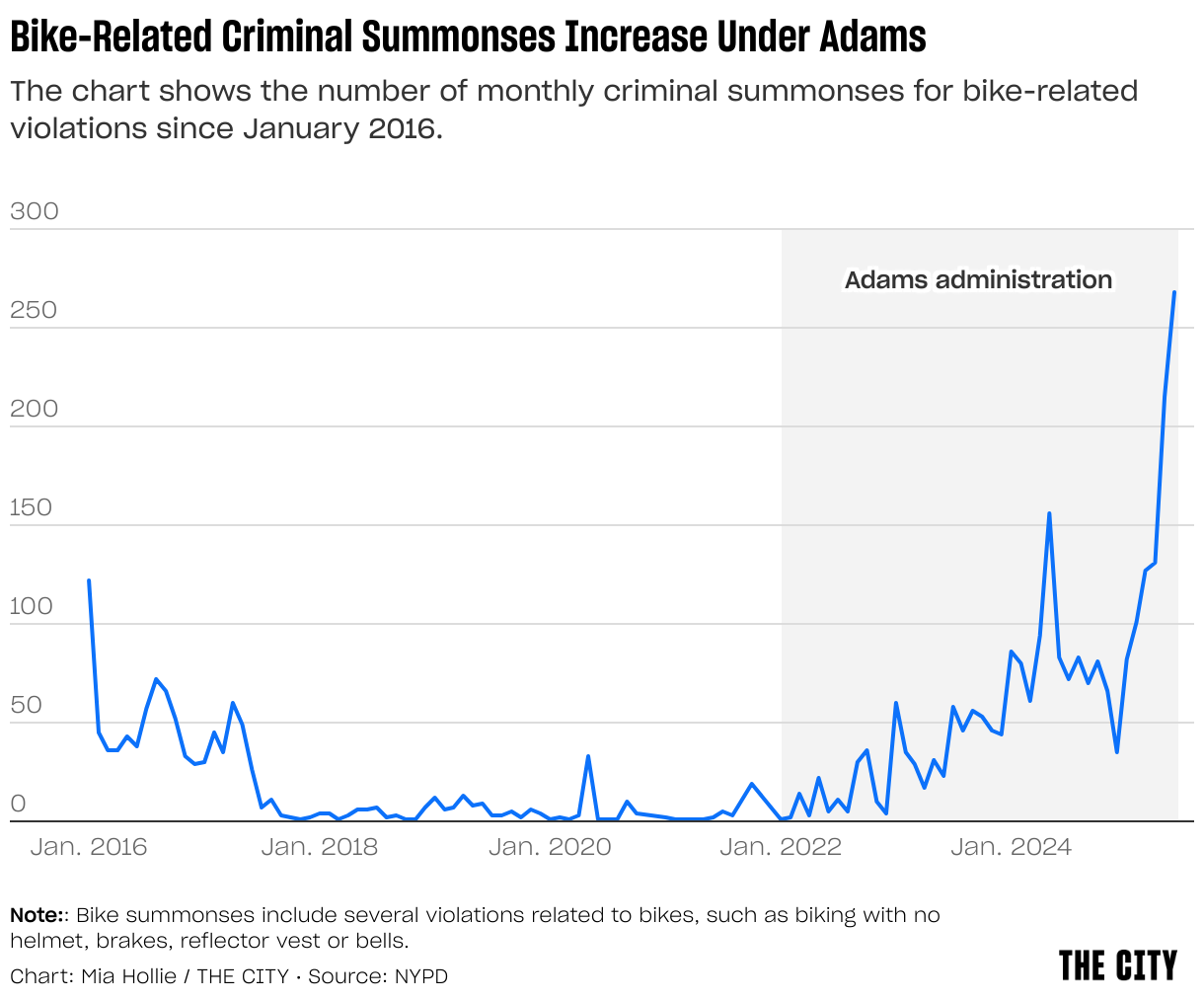 Criminal Summonses for Violations Related to Bikes and Motorcycles Increase Under Adams Administration (Line chart)