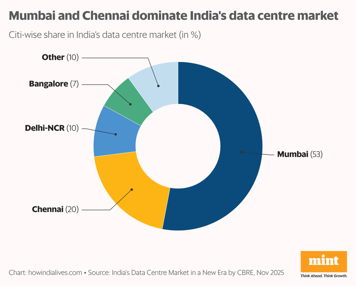 Pie chart showing India’s data centre market share by city: Mumbai 53%, Chennai 20%, Delhi-NCR 10%, Bangalore 7%, and other cities 10%.