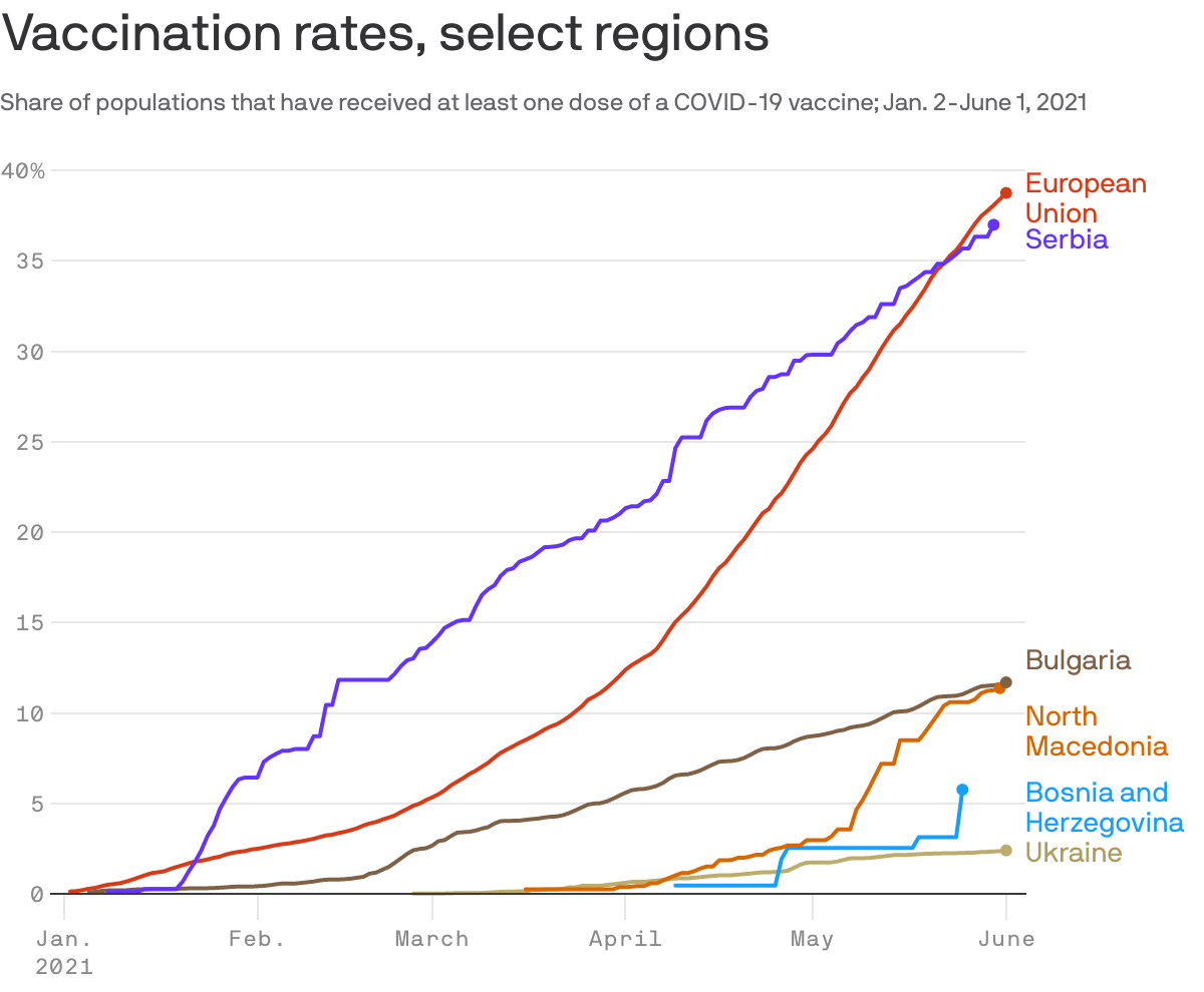 Vaccination rates, select regions