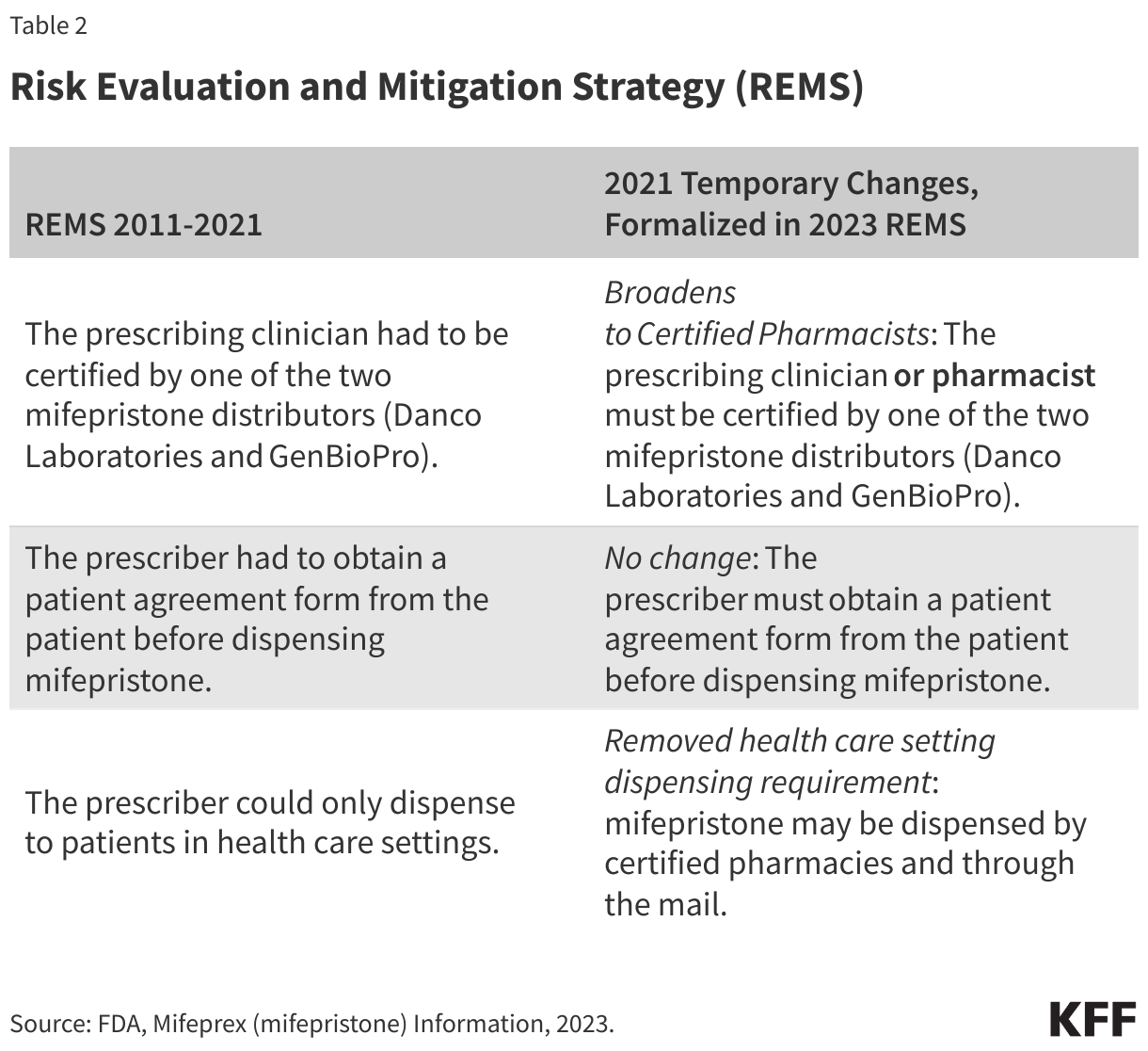 Risk Evaluation and Mitigation Strategy (REMS)0 data chart