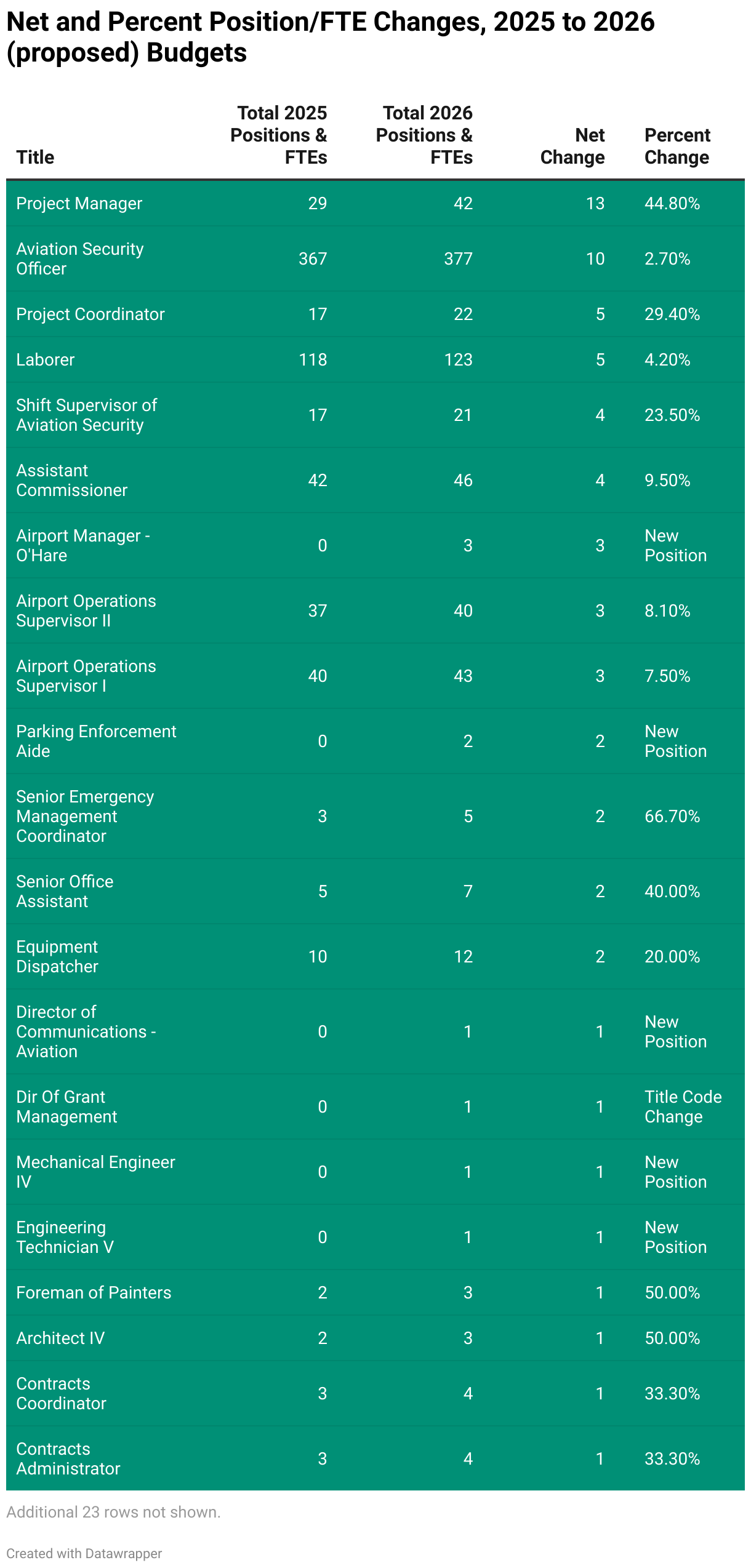 Net and Percent Position/FTE Changes, 2025 to 2026 (proposed) Budgets (Table)