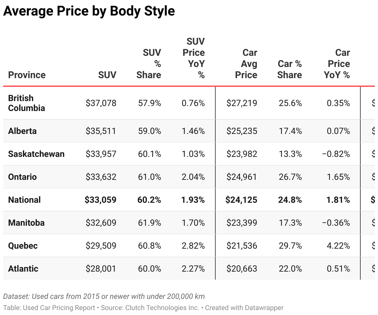 Average Used Car Price by Body Style for each Canadian Province.