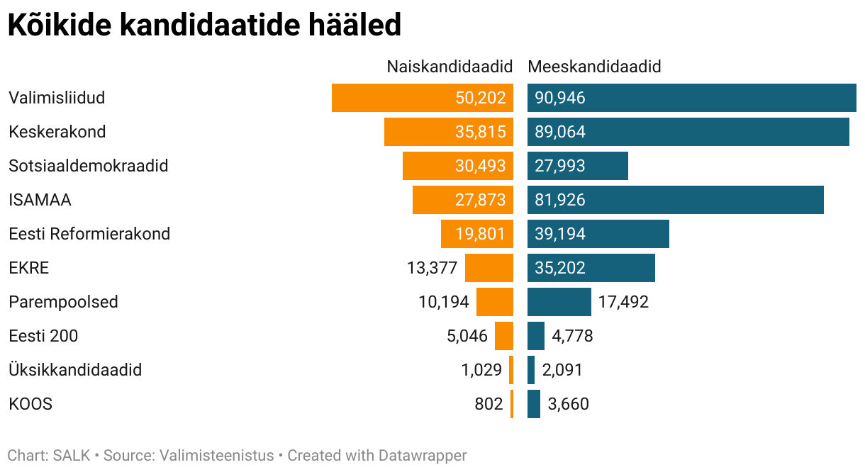 Kõikide kandidaatide hääled (Split Bars)