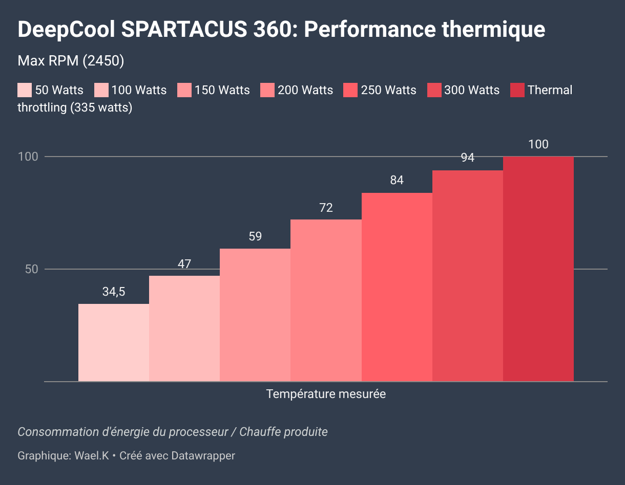 DeepCool SPARTACUS 360: Performance thermique (Colonnes groupées)