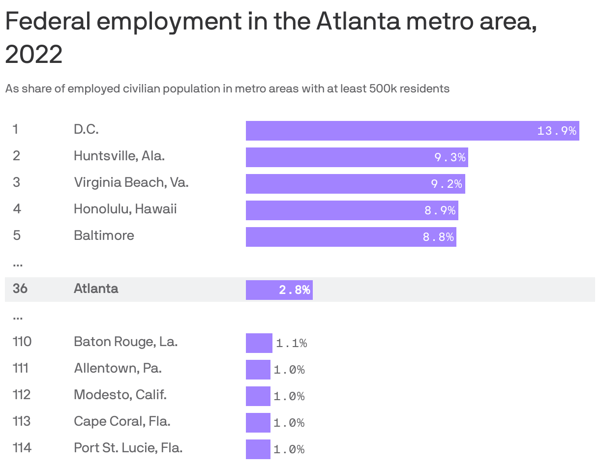 Purple bar chart of federal employment by metro area in 2022. D.C.; Huntsville, Ala. and Virginia Beach, Va. had the highest share of federal employees while Modesto, Calif.; Cape Coral, Fla. and Port St. Lucie, Fla. had the lowest. In Atlanta, 2.8% of employees work for the federal government.