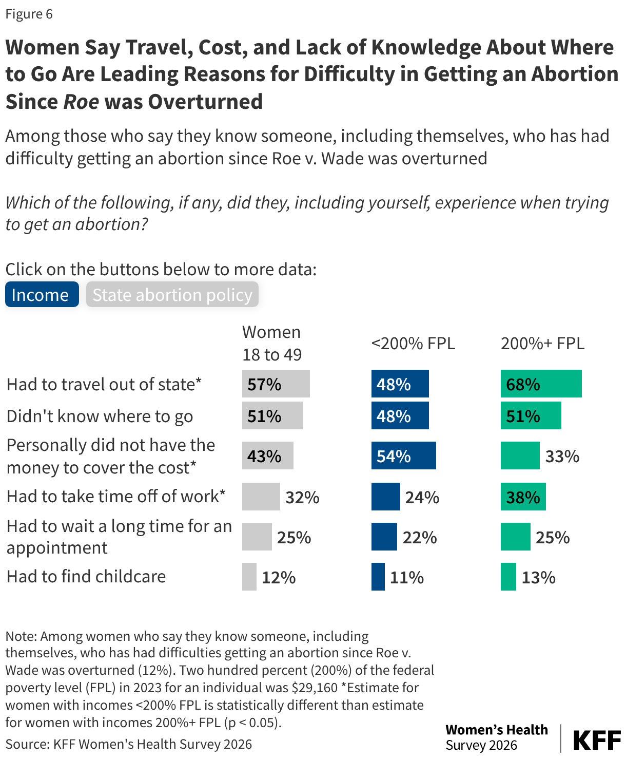 Women Say Travel, Cost, and Lack of Knowledge About Where to Go Are Leading Reasons for Difficulty in Getting an Abortion Since Roe was Overturned (Split Bars)