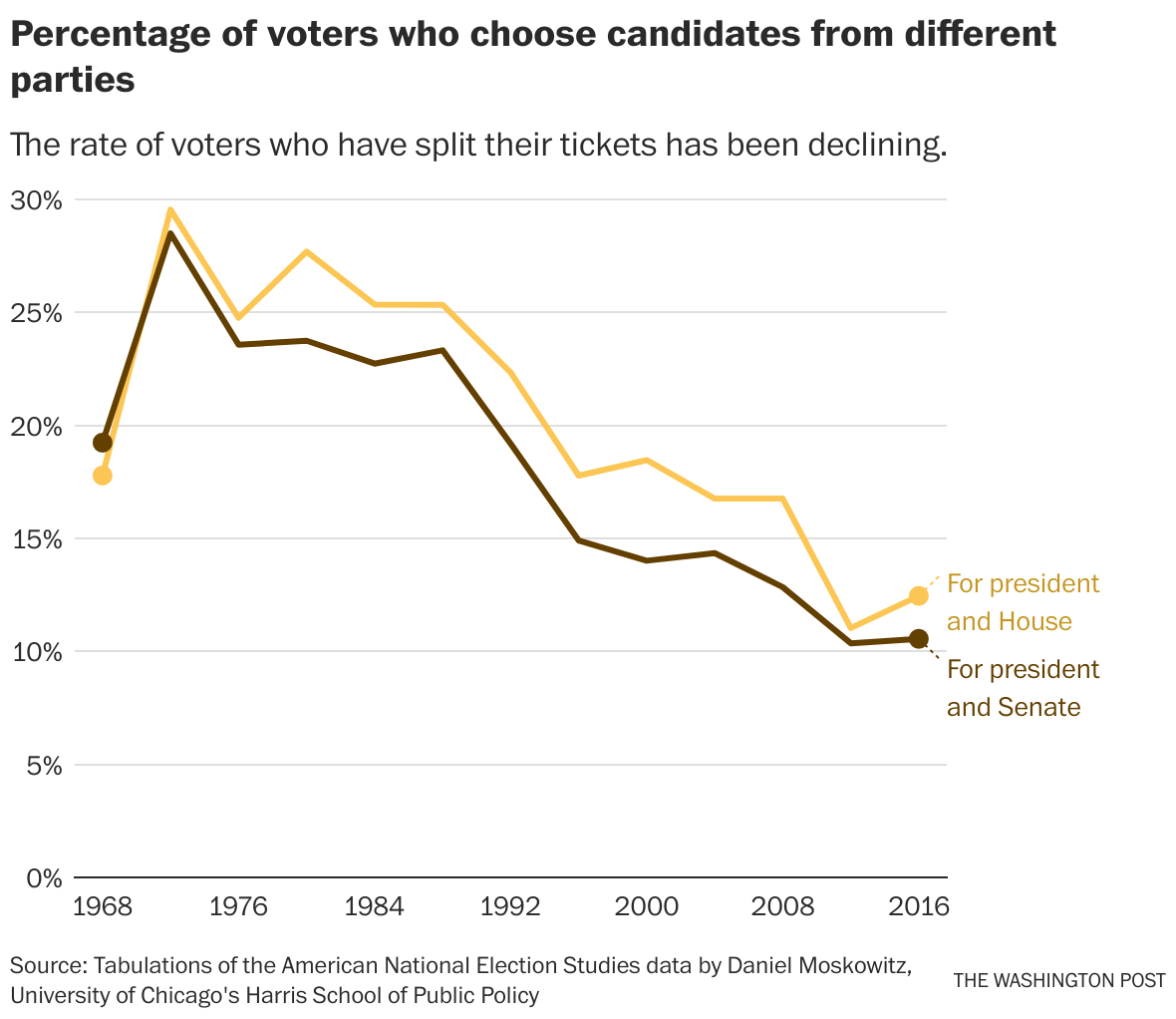 Opinion | Split-ticket Voting Could Be A Blessing For Democrats - The ...