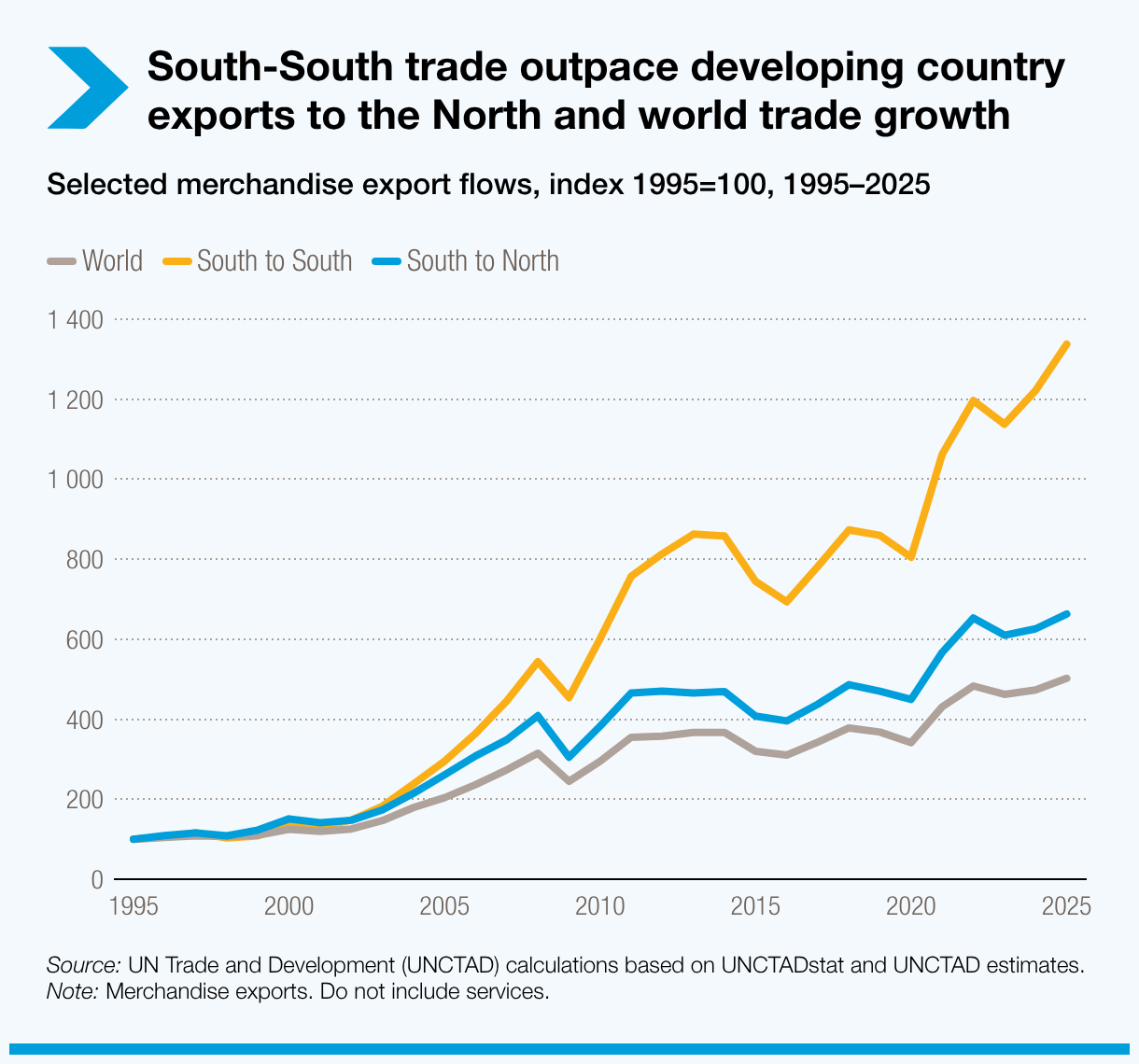 South-South trade outpaced developing countries' exports to North and world trade growth