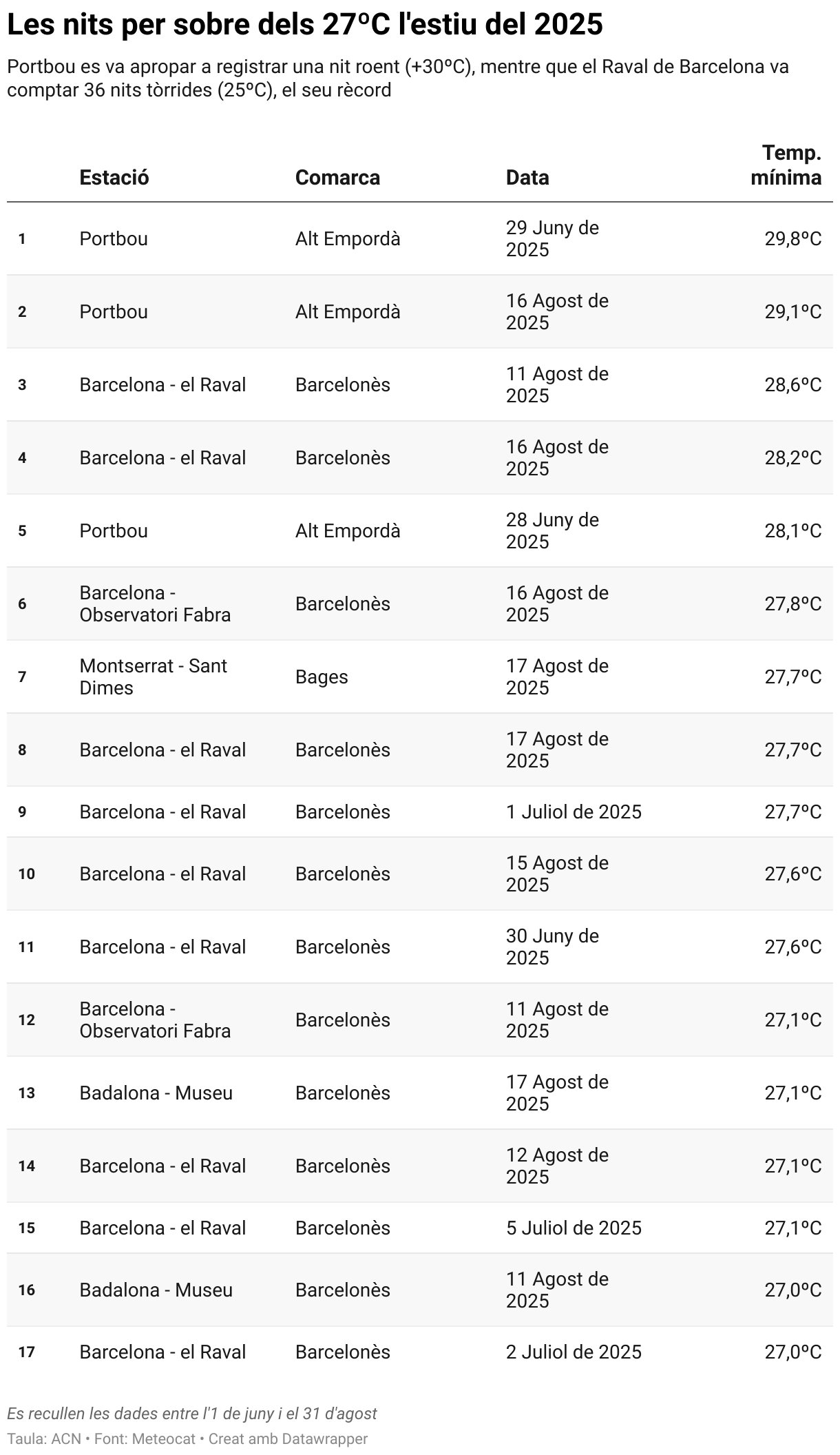 Les nits per sobre dels 27ºC l'estiu del 2025 (Table)